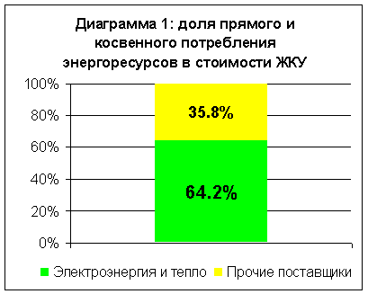 Диаграмма 1. Доля прямого и косвенного потребления энергоресурсов в стоимости ЖКУ