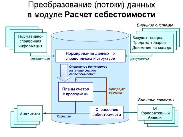 Преобразование (потоки) данных в модуле Расчет себестоимости