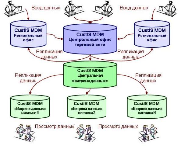 Обмен данными между компонентами в CustIS MDM