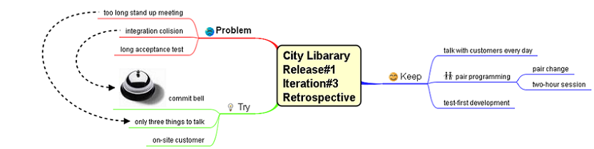 Майндмап ретроспективы в соответствии с техникой «Keep/Problem/Try» Алистэра Коуберна (Alistair Cockburn)