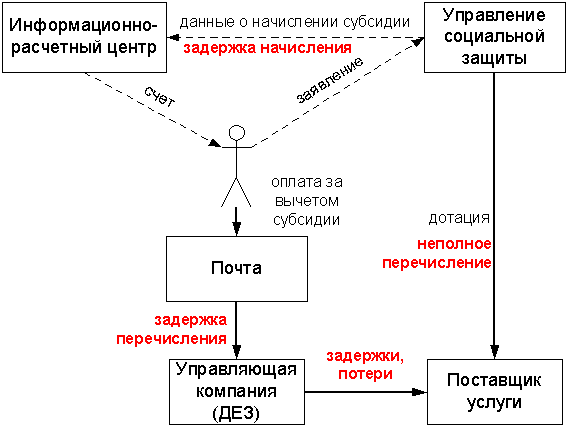 Примерная схема оплаты ЖКУ в настоящее время