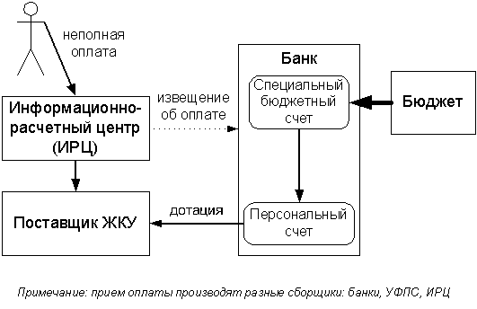 Адресное субсидирование с сохранением дотаций поставщикам услуг