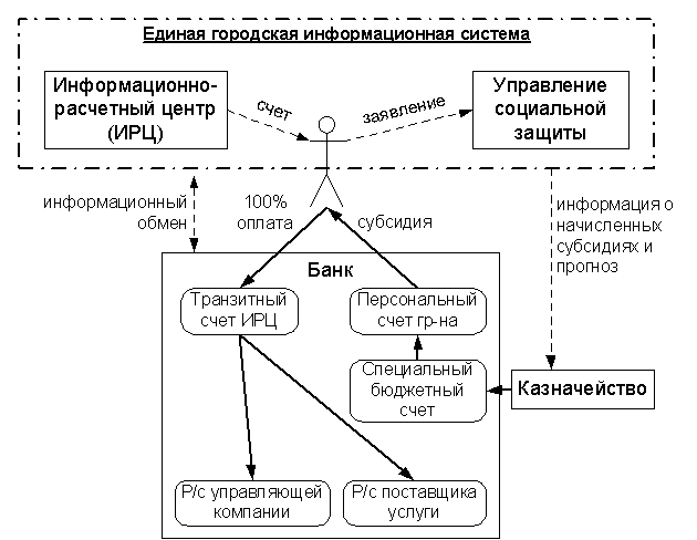 Файл:Полный цикл обслуживания всех участников расчетов в ЖКХ (2003).gif