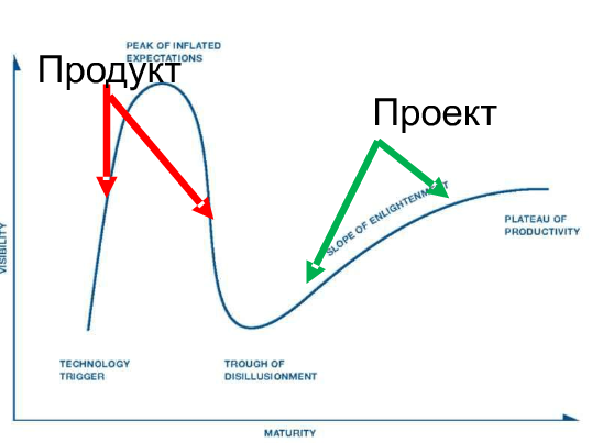 s-curve