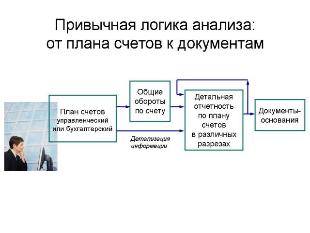 Просмотр информации со «спуском» до конкретного документа.