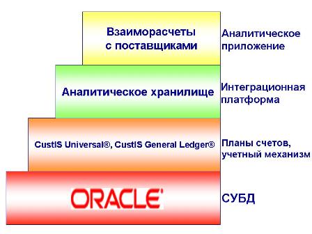 «Пирамида» программных систем.