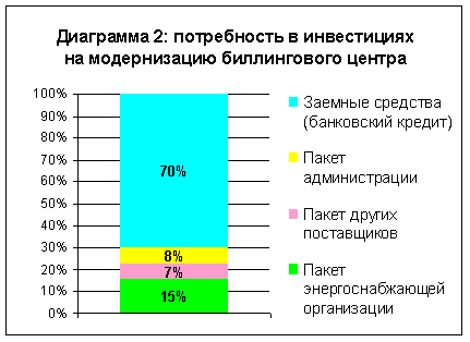 Диаграмма 2. Потребность в инвестициях на модернизацию биллингового центра