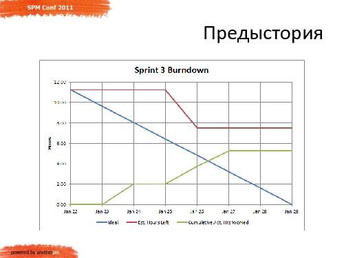 Команда и Заказчик. 5 типичных ошибок при переносе сроков проекта (Сергей Бережной, SPMConf-2011).pdf