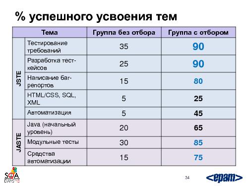 Готовим тестировщика. С нуля и до… необходимого уровня (Святослав Куликов, SQADays-2011).pdf
