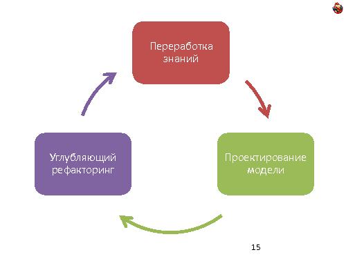 Domain Driven Design — как, почему и зачем? (Николай Гребнев, ADD-2011).pdf
