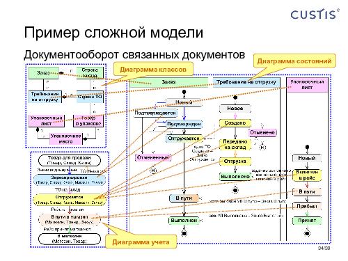 Модель системы — архитектура для Agile-разработки (Максим Цепков, AgileDays-2011).pdf