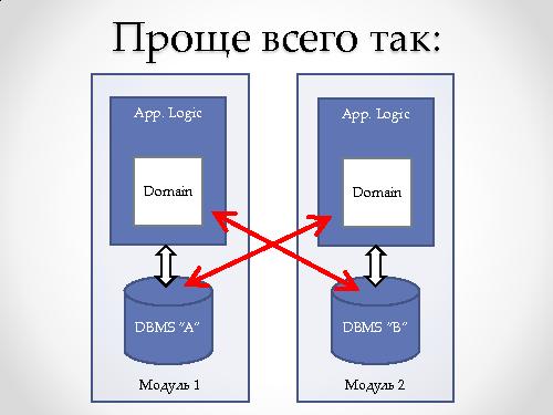 Архитектура в Agile — переосмысляя идею модульности и компонентности (Андрей Бибичев, AgileDays-2011).pdf