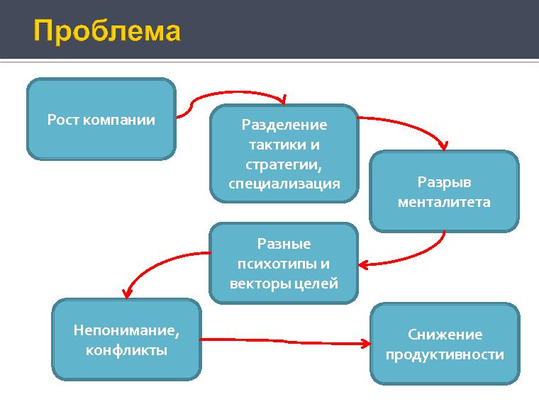 Деньги и внутренние часы компании разработчика (Антон Овчинников на ADD-2010).pdf