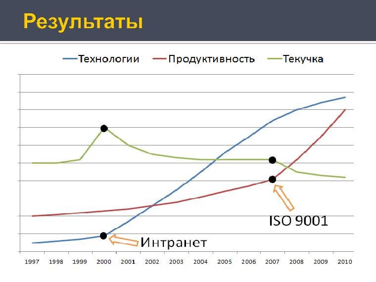 Деньги и внутренние часы компании разработчика (Антон Овчинников на ADD-2010).pdf