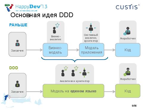 Tsepkov-HappyDev-2013-DDD.pdf