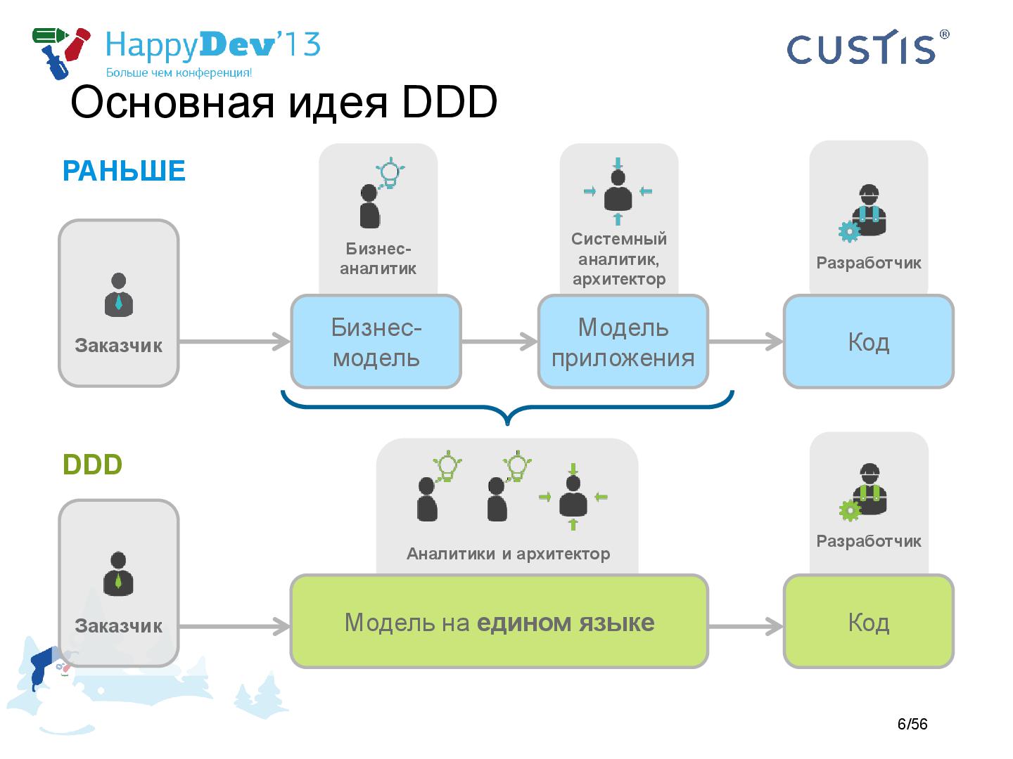 Файл:Tsepkov-HappyDev-2013-DDD.pdf