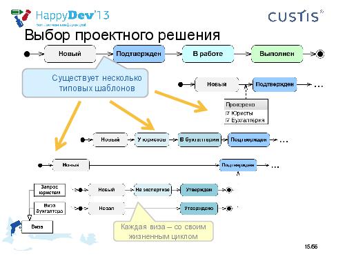 Tsepkov-HappyDev-2013-DDD.pdf