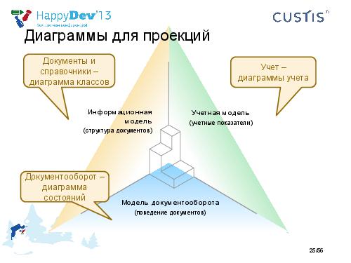 Tsepkov-HappyDev-2013-DDD.pdf