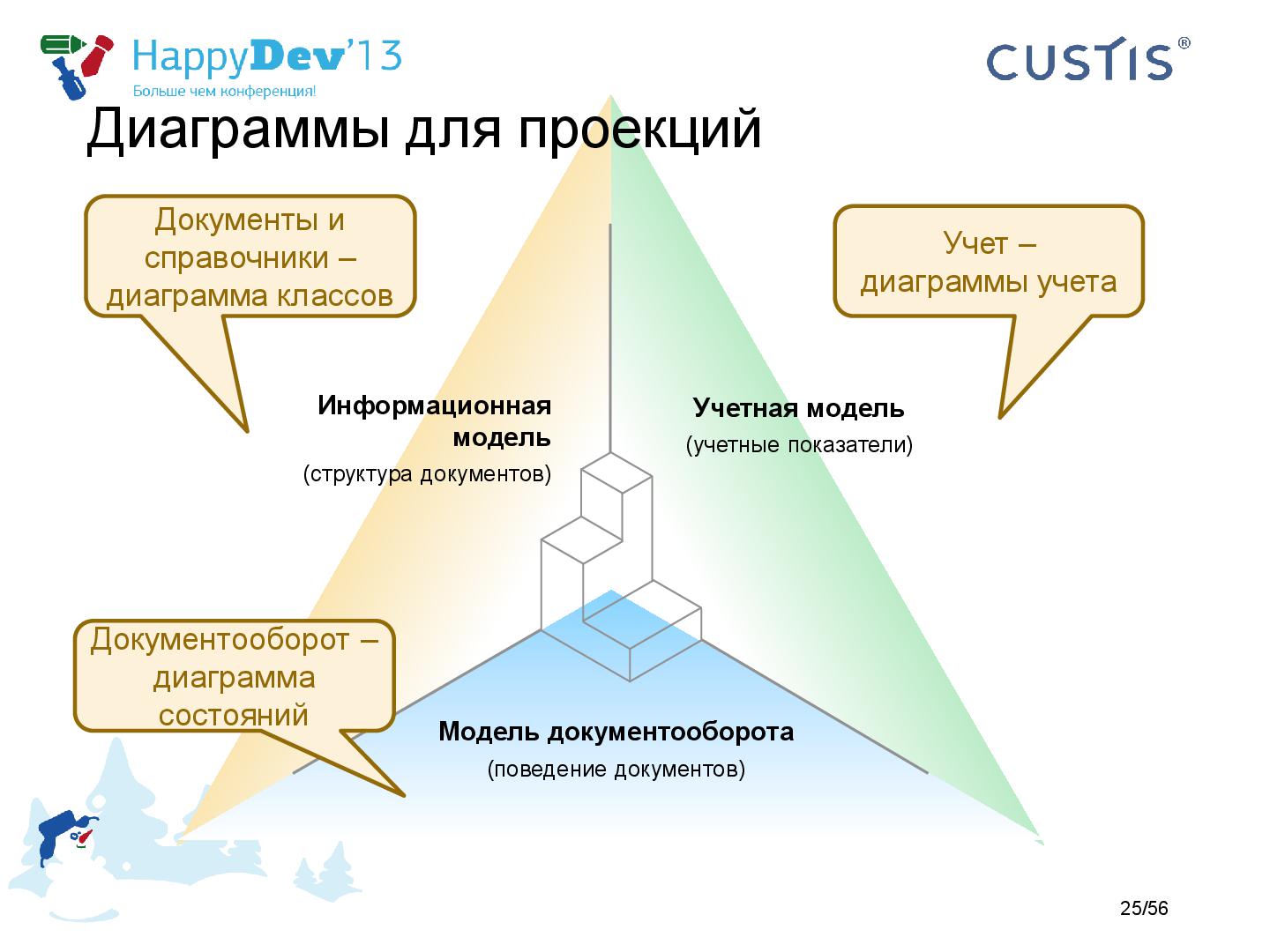 Файл:Tsepkov-HappyDev-2013-DDD.pdf