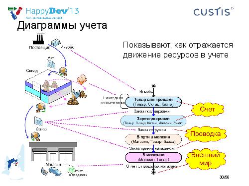 Tsepkov-HappyDev-2013-DDD.pdf