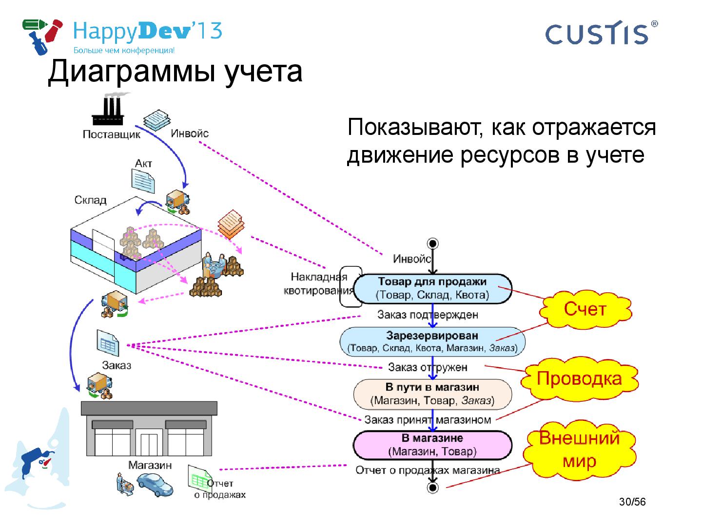 Файл:Tsepkov-HappyDev-2013-DDD.pdf