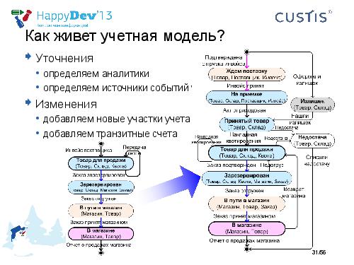 Tsepkov-HappyDev-2013-DDD.pdf