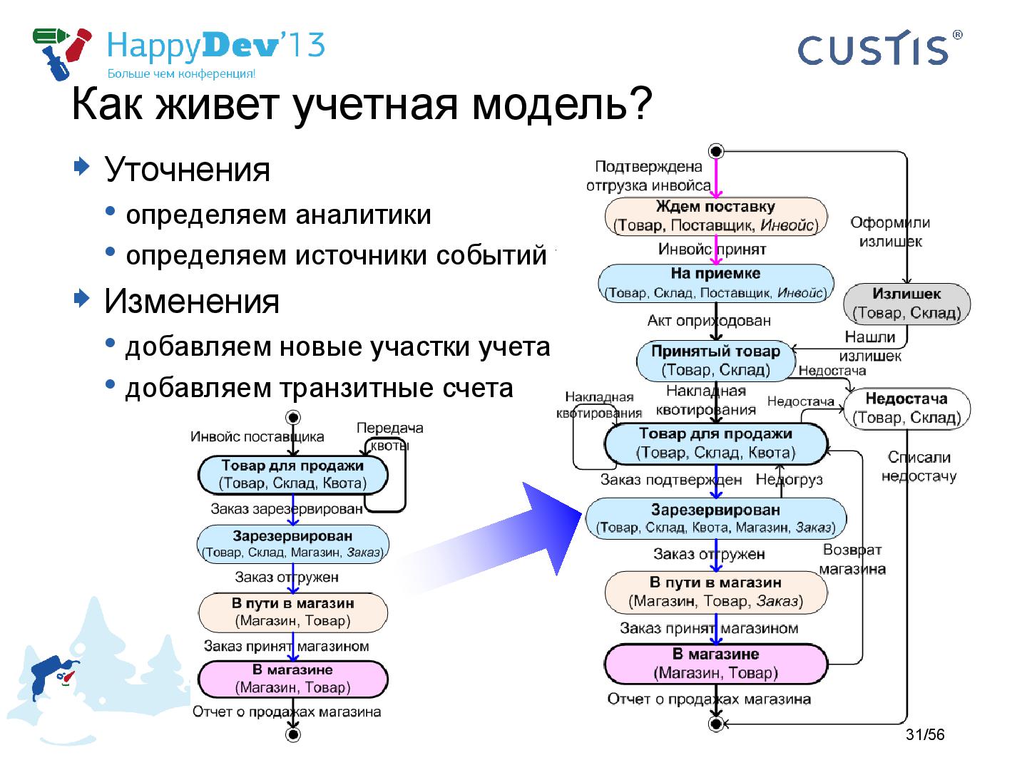 Файл:Tsepkov-HappyDev-2013-DDD.pdf