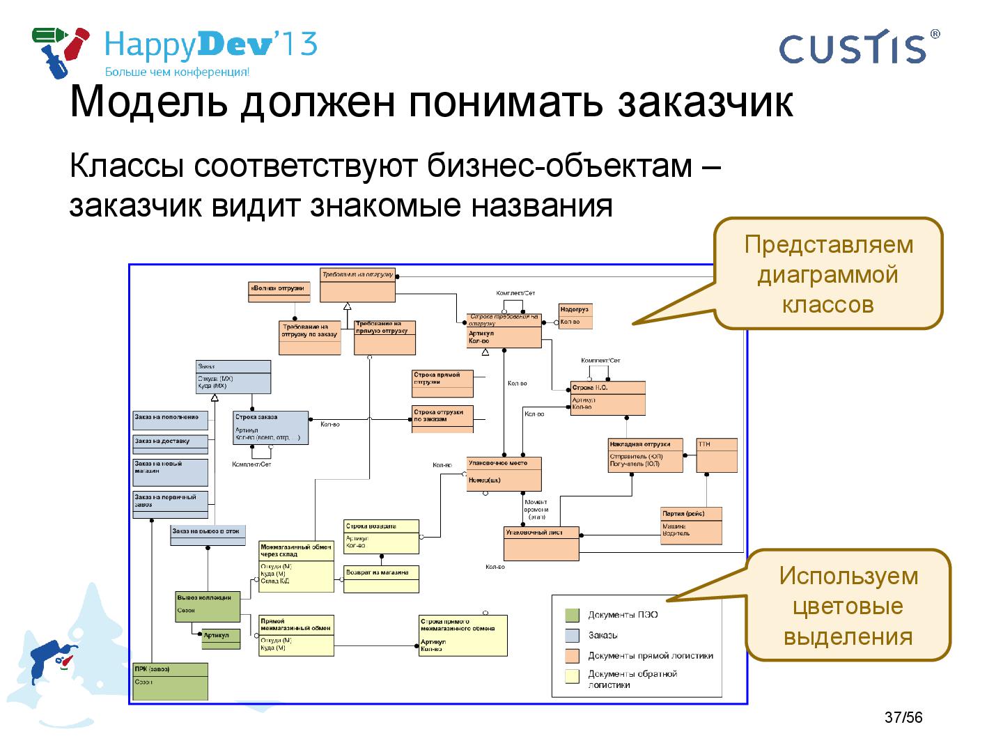 Файл:Tsepkov-HappyDev-2013-DDD.pdf