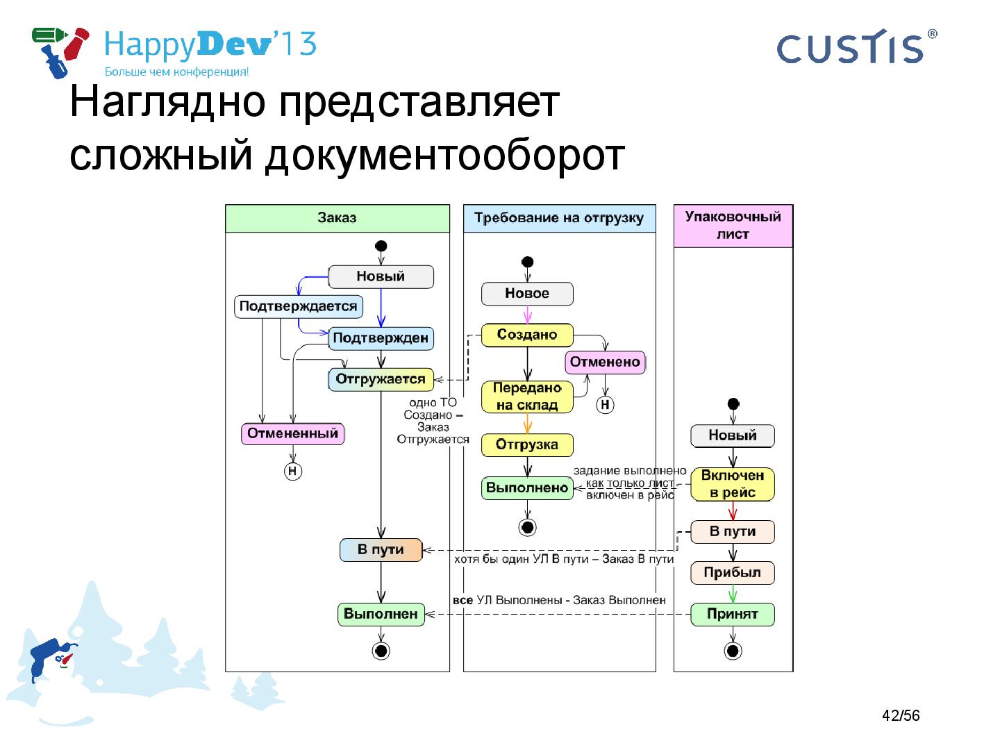 Файл:Tsepkov-HappyDev-2013-DDD.pdf