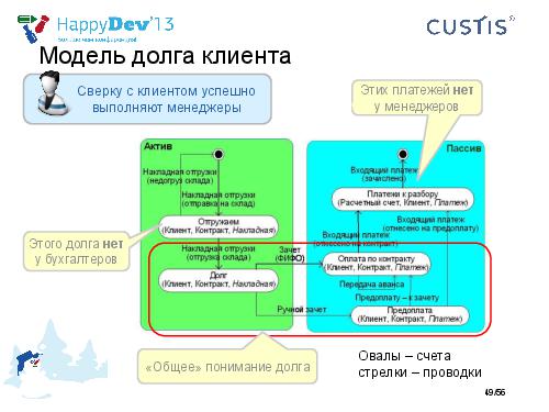 Tsepkov-HappyDev-2013-DDD.pdf