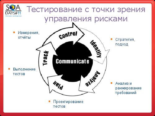Тестирование как управление рисками продукта (Григорий Сенин, SQADays-11).pdf