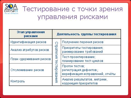 Тестирование как управление рисками продукта (Григорий Сенин, SQADays-11).pdf