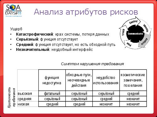 Тестирование как управление рисками продукта (Григорий Сенин, SQADays-11).pdf