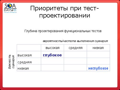 Тестирование как управление рисками продукта (Григорий Сенин, SQADays-11).pdf