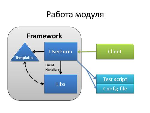 Увеличиваем мощь фреймворка - KDT и генератор тестов в TestComplete (Владимир Лысенко, SQADays-2011).pdf