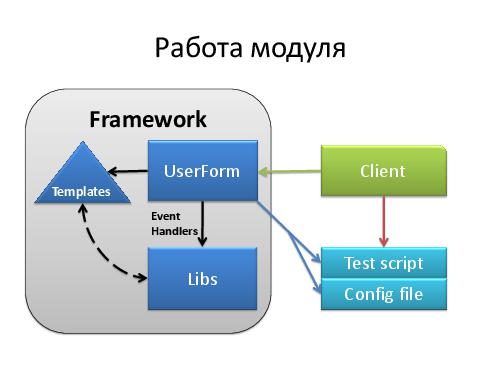 Увеличиваем мощь фреймворка - KDT и генератор тестов в TestComplete (Владимир Лысенко, SQADays-2011).pdf