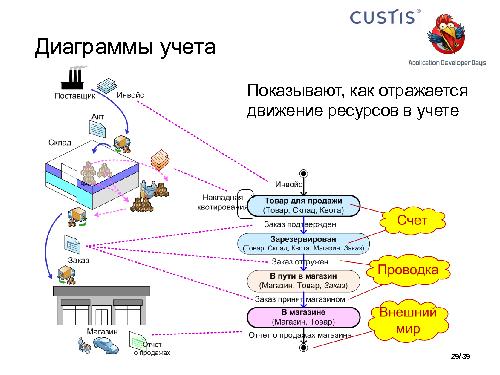 Необъектные модели предметной области. Опыт CUSTIS (Максим Цепков, ADD-2011).pdf