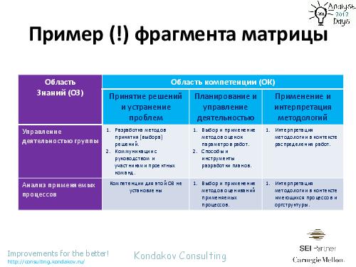 Оценивания по CMMI как… источник вдохновения (Александр Кондаков, AnalystDays-2012).pdf
