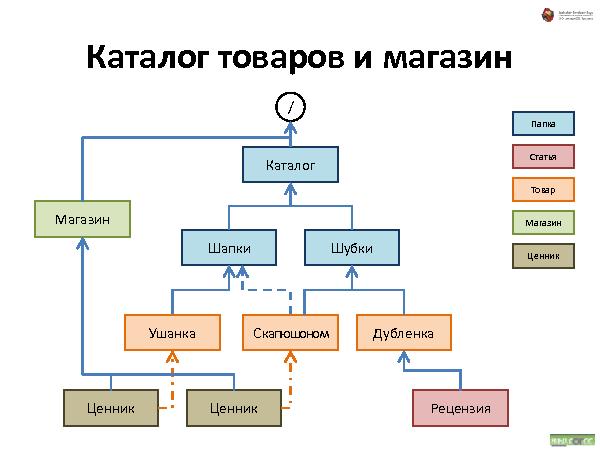Об удобстве иерархических структур данных (Андрей Майоров на ADD-2010).pdf