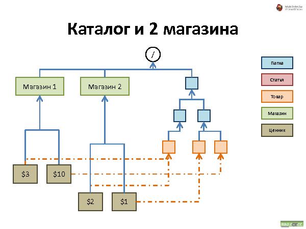 Об удобстве иерархических структур данных (Андрей Майоров на ADD-2010).pdf