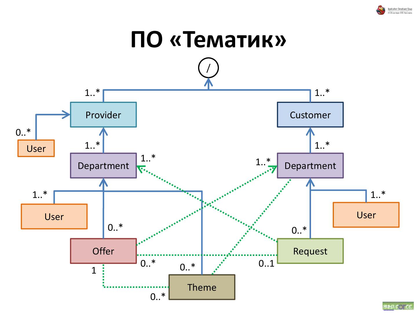 Файл:Об удобстве иерархических структур данных (Андрей Майоров на ADD-2010).pdf
