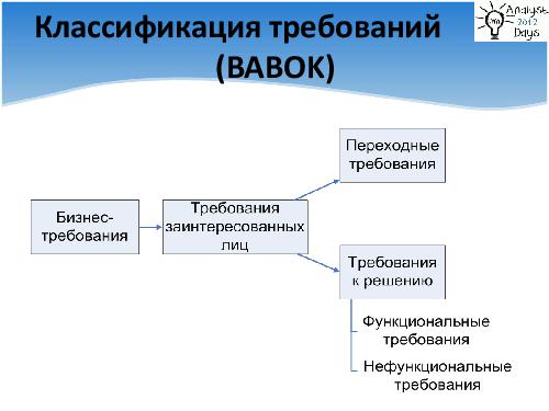 Выстраиваем процесс управления требованиями (Денис Гобов, AnalystDays-2012).pdf