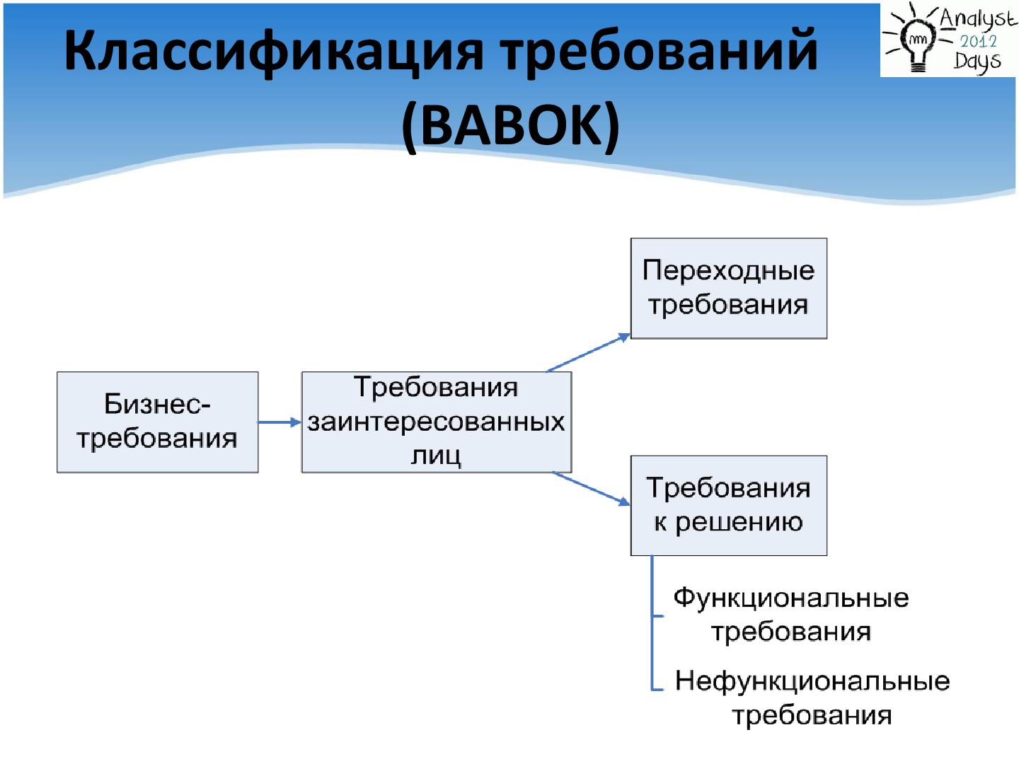 Файл:Выстраиваем процесс управления требованиями (Денис Гобов, AnalystDays-2012).pdf