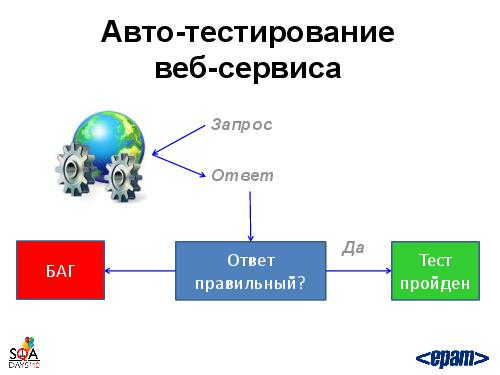 Фреймворк автотестирования веб-сервисов своими силами (Андрей Воробьев, SQADays-2011).pdf