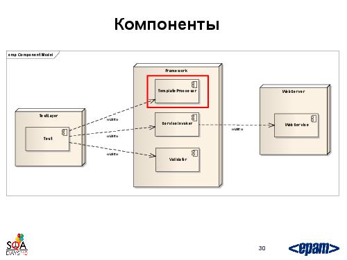Фреймворк автотестирования веб-сервисов своими силами (Андрей Воробьев, SQADays-2011).pdf