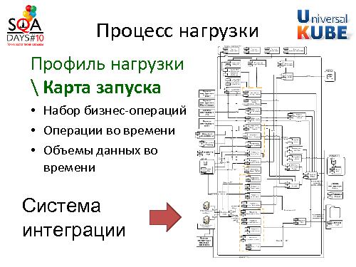 Разработка методики тестирования производительности комплекса систем (Егор Еремеев, SQADays-2011).pdf