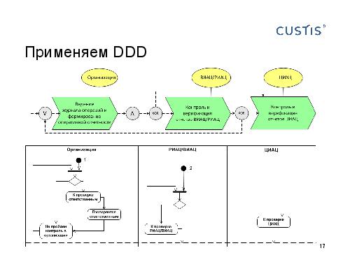 DDD — правильный курс в потоке изменений требований (Валентина Ломаева, AnalystDays-2012).pdf