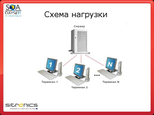 Грамотная отчетность нагрузочного тестирования (Эдуард Плаксин, SQADays-11).pdf