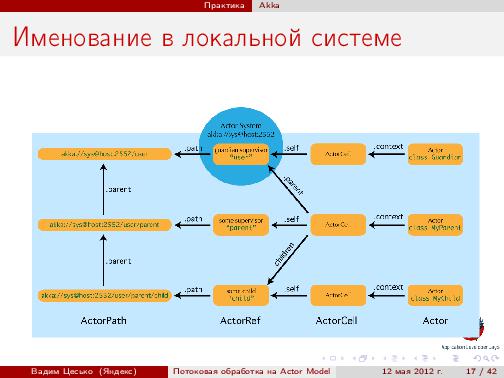 Потоковая обработка данных с помощью модели акторов «Actor Model» (Вадим Цесько, ADD-2012).pdf
