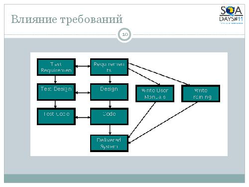 Тестирование спецификаций (Марина Дидковская, SQADays-11).pdf